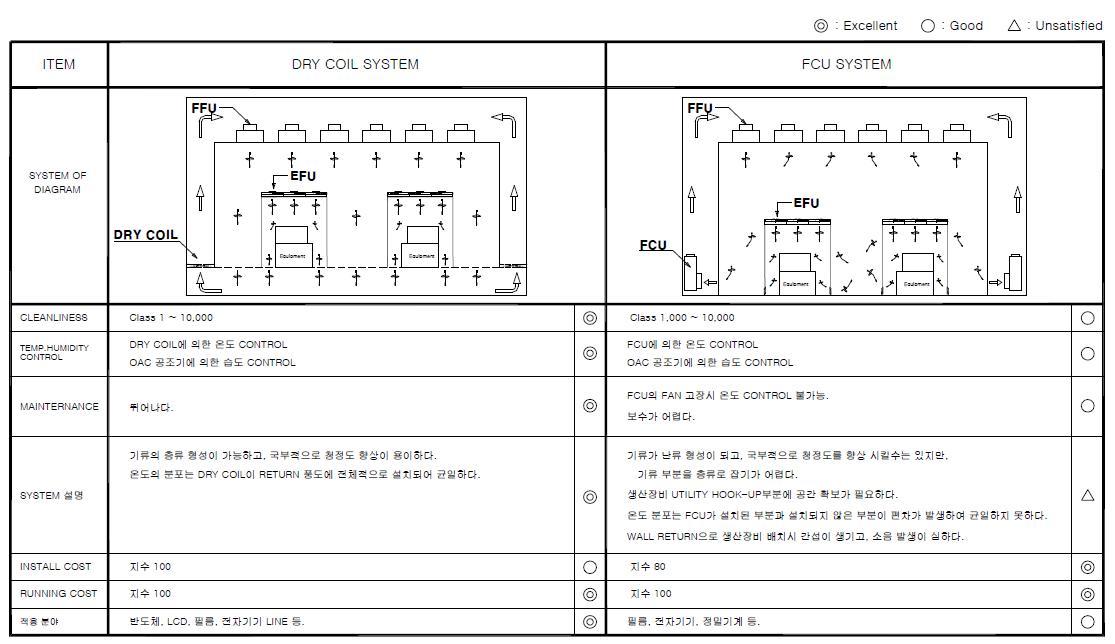 DRY COIL & FCU SYSTEM 비교 ( CLASS 1 ~ 10K )에 따른 비교