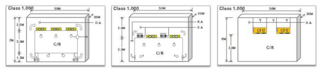 A/F type system, HEPA BOX type system, CFU type system 개념도