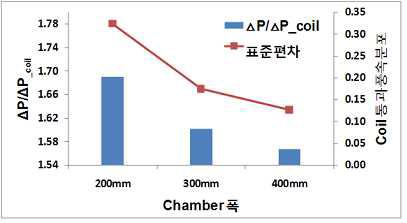 CFU 챔버 폭에 따른 냉각 코일면에서의 면 풍속 분포 및 균일도 그래프 (VANE無)