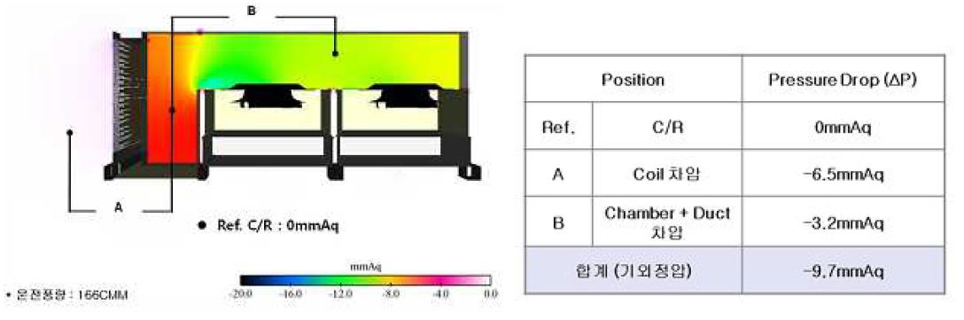 운전 풍량 시(166CMM) Fan Unit 기외정압 해석