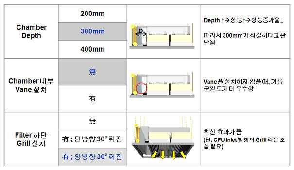 챔버의 높이, 챔버 내부 가이드 베인, Grill설치에 따른 효과 분석