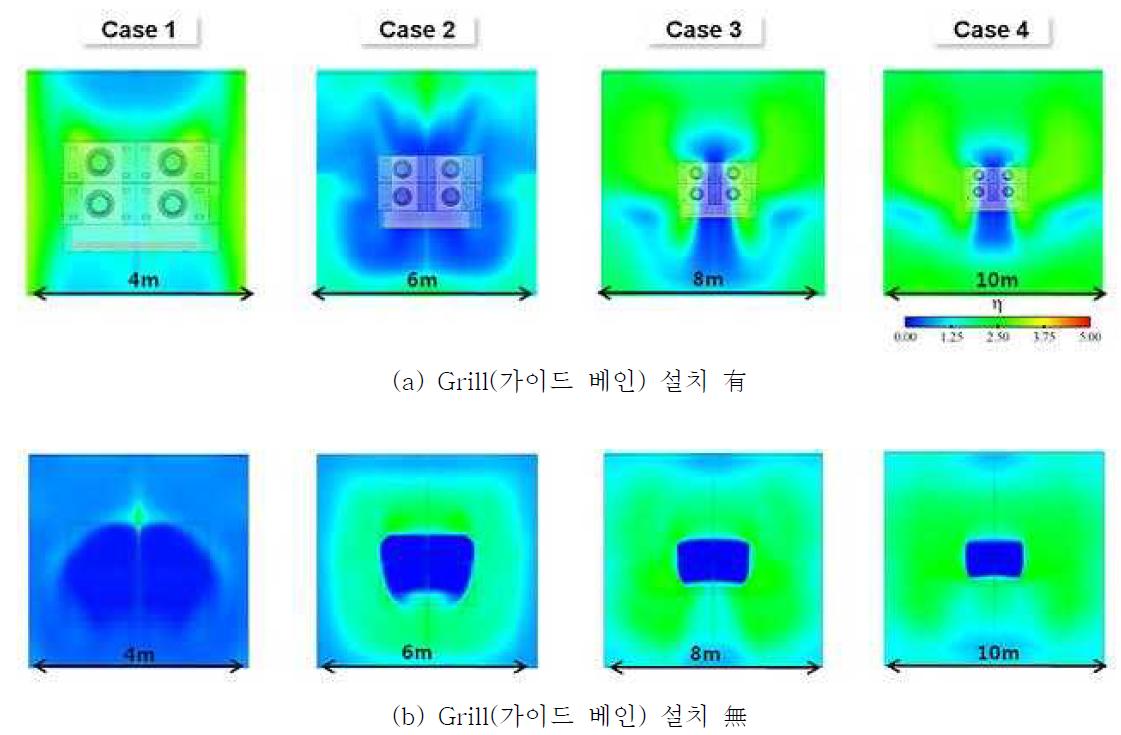 CFU 설치 간격에 따른 클린룸 수평 단면 환기 성능(η)비교