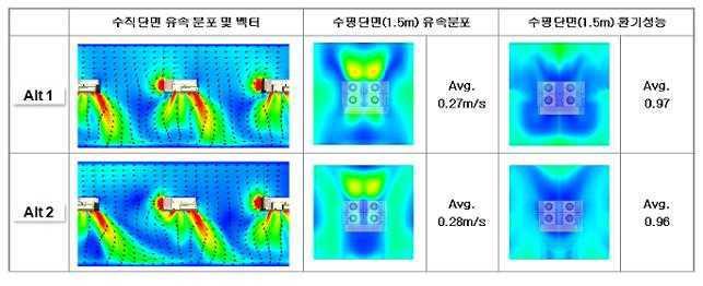 CFU 배치 방법을 격자형태에서 지그재로 할 때 수직 및 수평 단면의 속도 분포