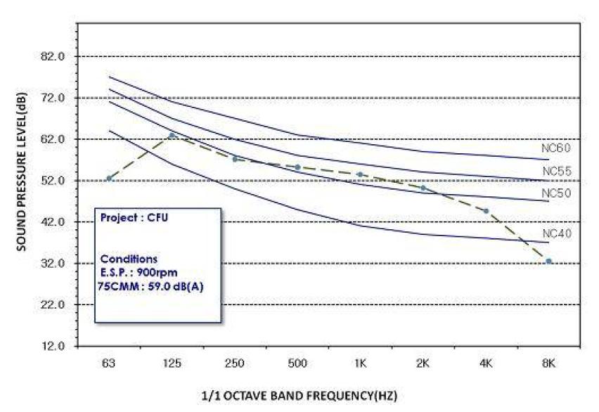 CFU 개선 모델 소음 측정 결과