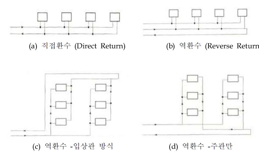 배관 방식의 비교