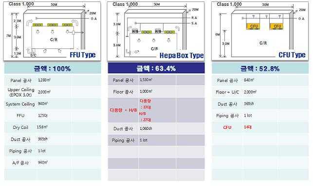 클린룸 타입에 따른 공조 설치 비용