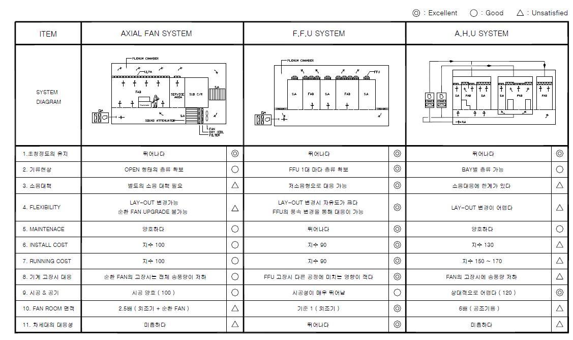 HIGH GRADE 의 C/R SYSTEM 비교 ( CLASS 1 ~ 100 )에 따른 비교