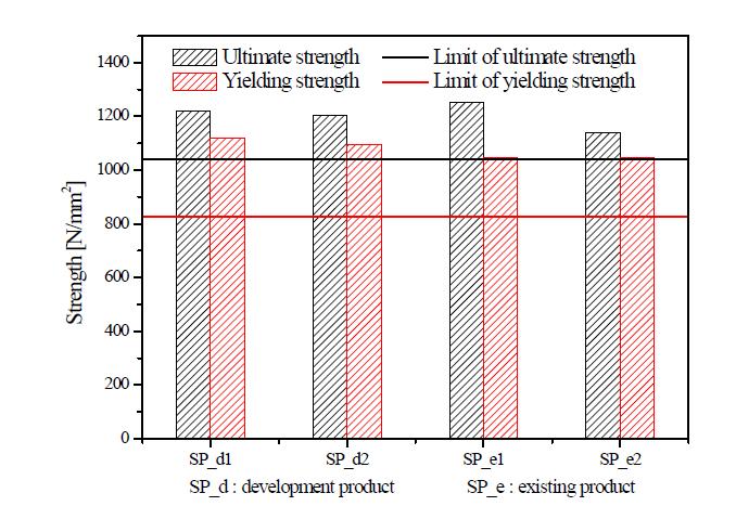 기존제품(열간단조)과 개발제품(냉간단조)의 강도 비교