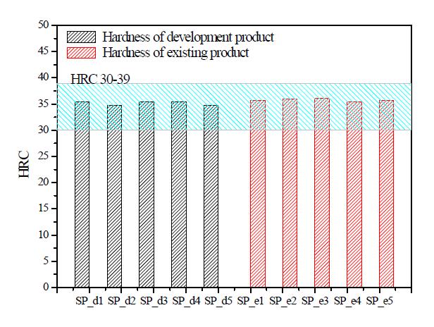 기존제품(열간단조)과 개발제품(냉간단조)의 경도 비교