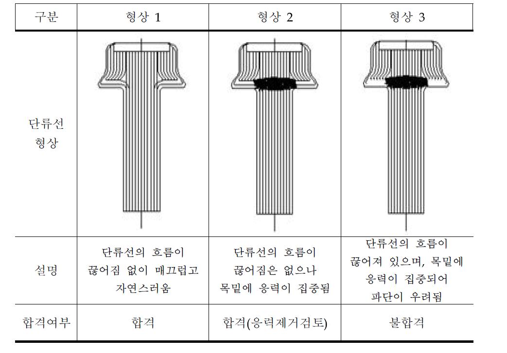 단류선의 형상별 합격여부