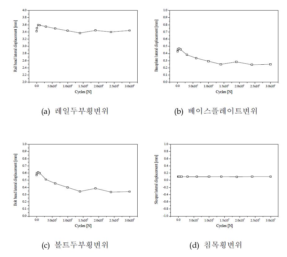 기존제품(열간 단조 볼트)의 반복하중시험 중 정적시험결과