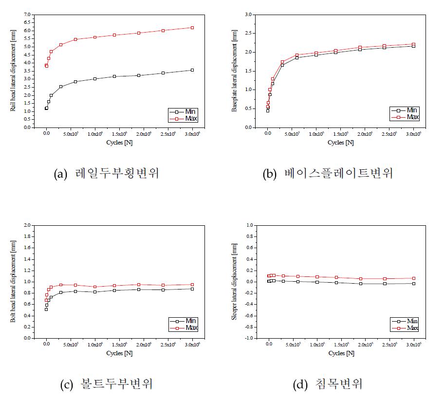 기존제품(열간단조볼트)의 반복하중시험 중 최대, 최소변위