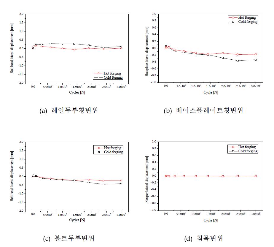 기존제품과 개발제품의 반복하중시험 중 정적시험결과 비교