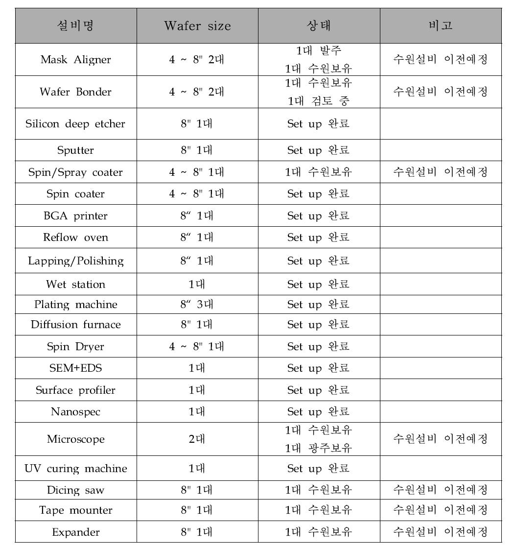 기술지원 및 개발에 따른 사용설비 목록