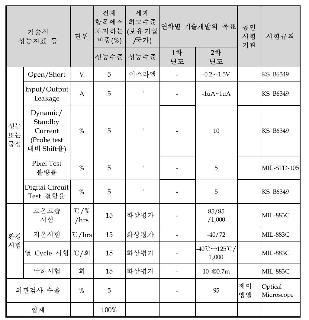 정량적 목표 항목