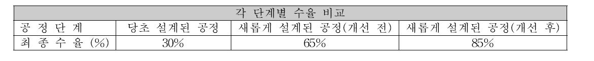 각 설계의 단계 별 수율 비교