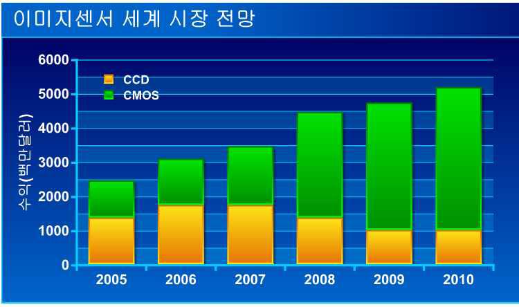 이미지 센서 세계 시장 전망