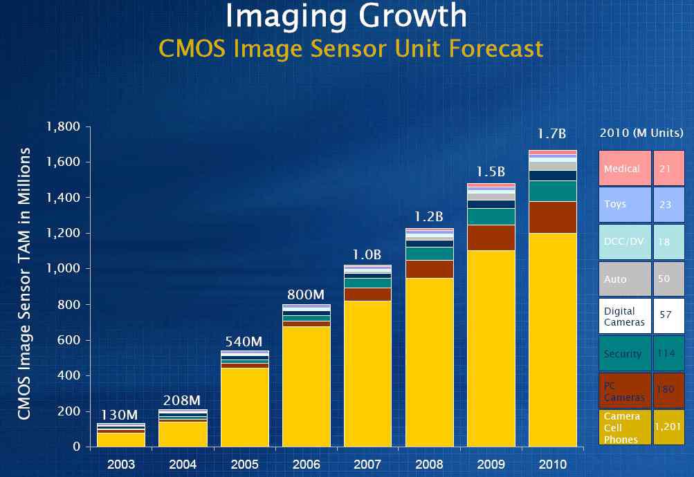 CMOS Image Sensor 시장