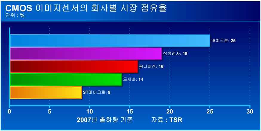 CMOS Image Sensor 의 회사별 시장 점유율