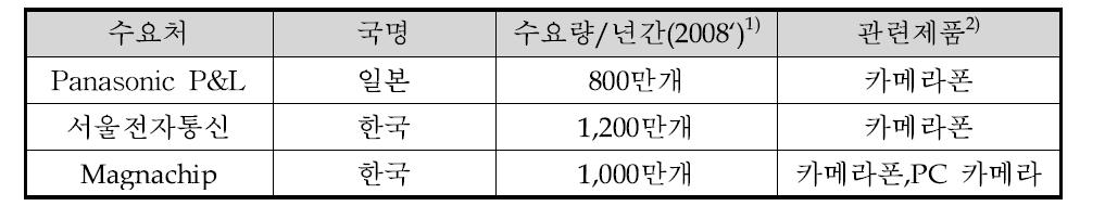 국내 이미지센서 수요현황