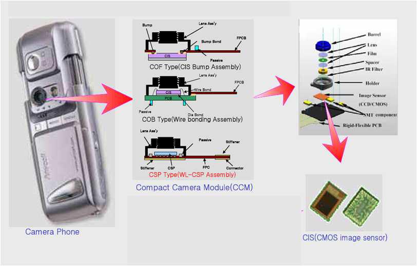 Camera Module과 Image sensor