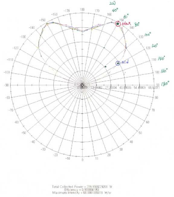 ID35, ID40 intensity chart