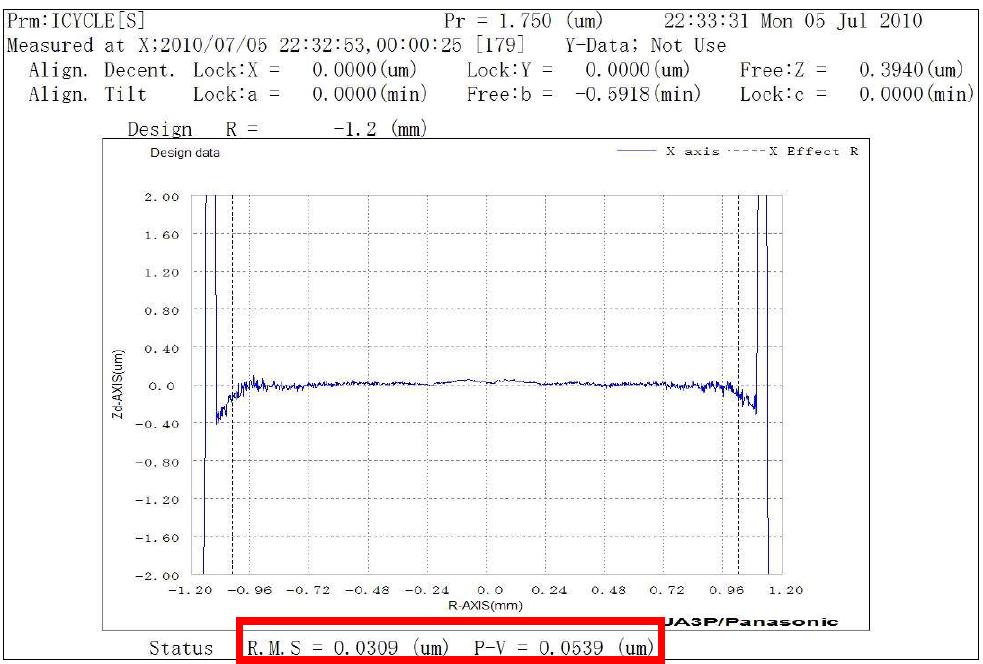 ID40 Lens1 상 코어 측정 data