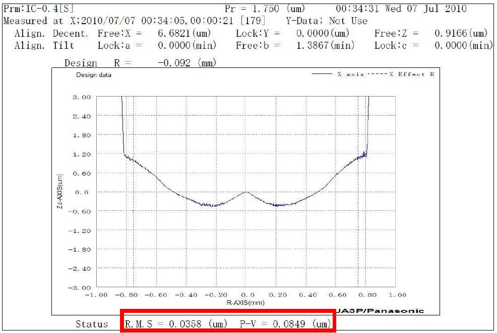 ID40 Lens1 하 코어 측정 data