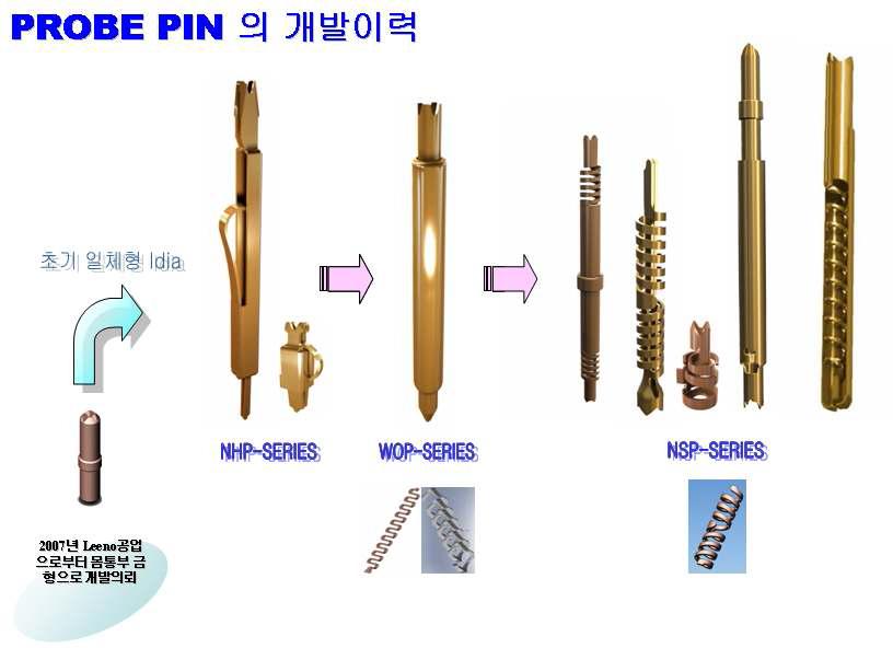 참여기업에서 수행한 독자적 기술개발이력