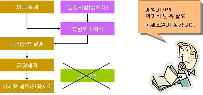 유한요소해석기법을 이용한 제품개발 기간단축 방안