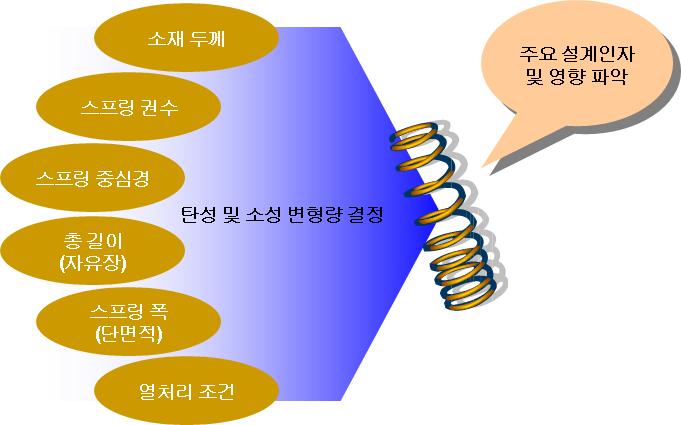 일반적인 스프링해석에서의 변수 및 목적함수