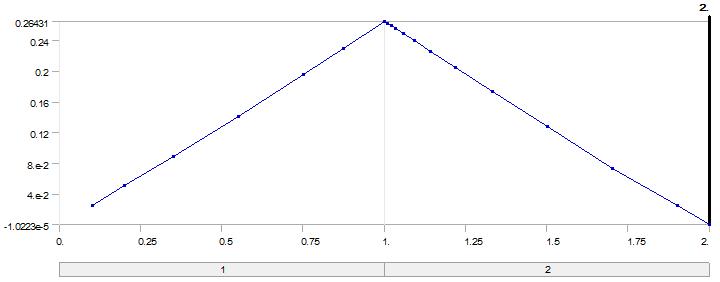 프로브 핀(모델명 : HP02972, EF = 0, MF = 0, N = 9)의 스프링력 변화