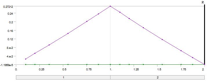 프로브 핀(모델명 : HP02972, EF = 0.02, MF = 0, N = 9)의 스프링력 변화