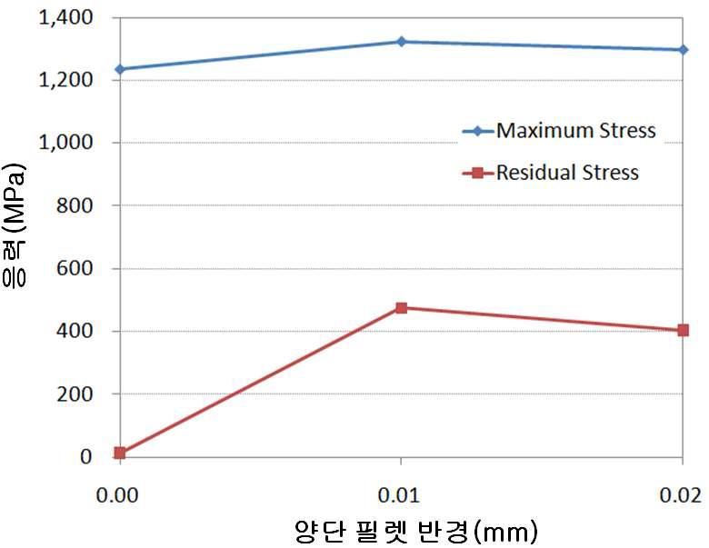 양단필렛반경 변화에 따른 최대응력 및 잔류응력 변화