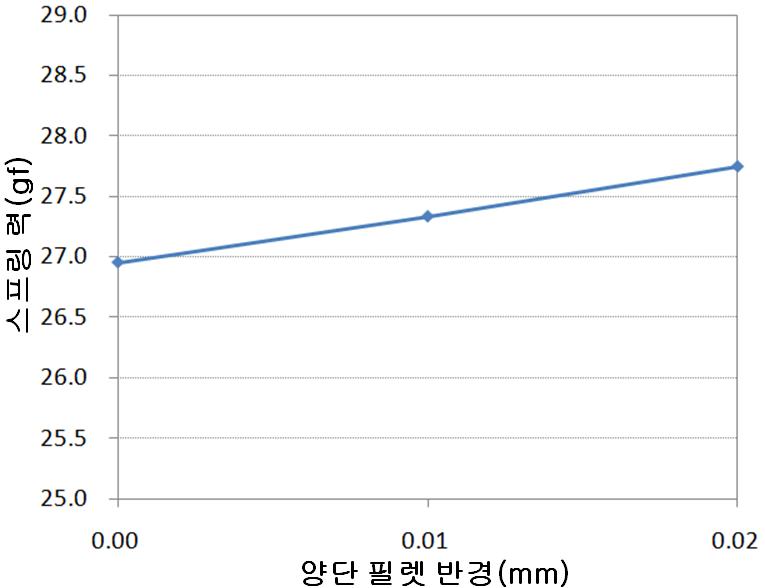 양단필렛반경 변화에 따른 스프링력 변화