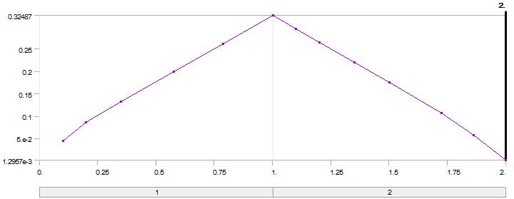 프로브 핀(HP02972, EF = 0.01, MF = 0.01, N = 9)의 스프링력 변화