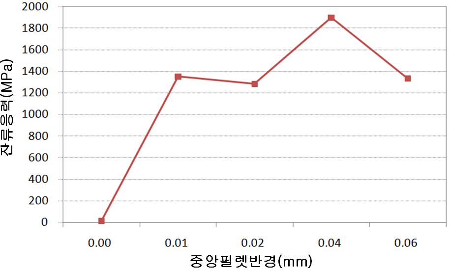 중앙필렛반경 변화에 따른 잔류응력변화