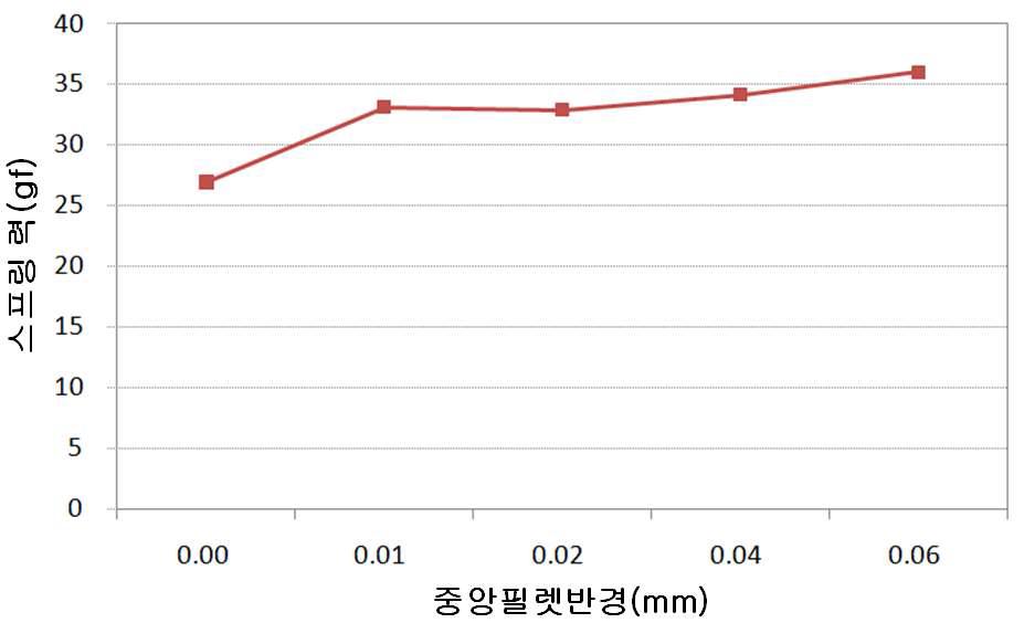 중앙필렛반경 변화에 따른 스프링력변화