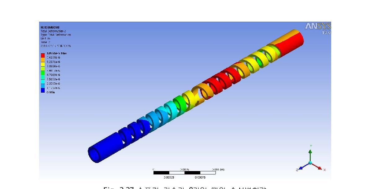 스프링 권수가 8권일 때의 소성변형량