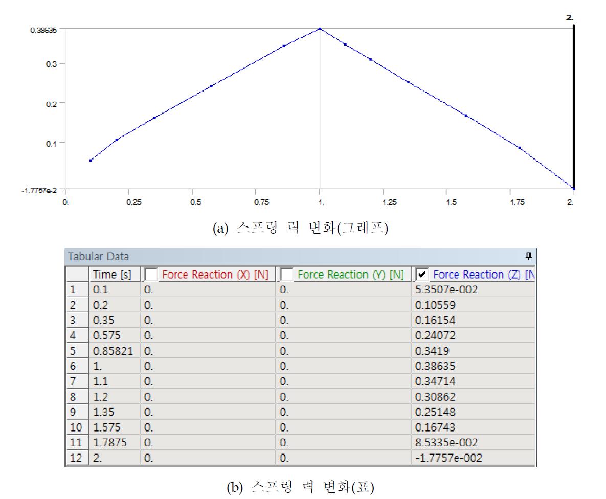 스프링 권수가 8권일 때의 스프링 력 변화