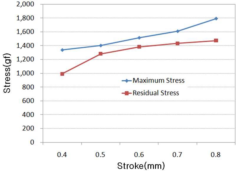 스트로크에 따른 프로브 핀의 최대응력 및 잔류응력