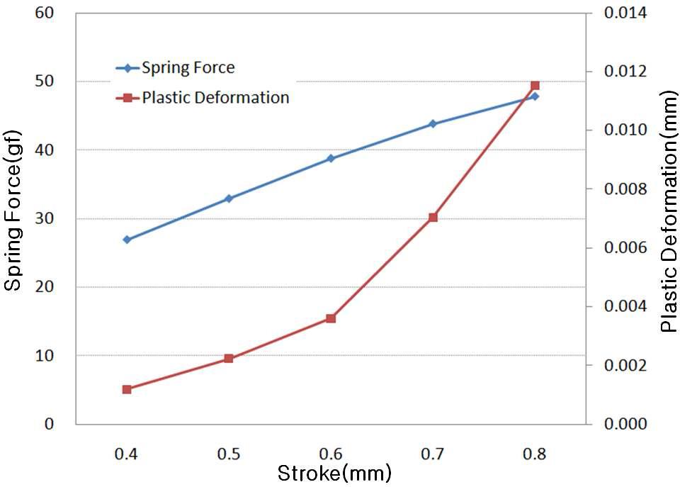 스트로크에 따른 프로브 핀의 스프링력 및 소성변형량