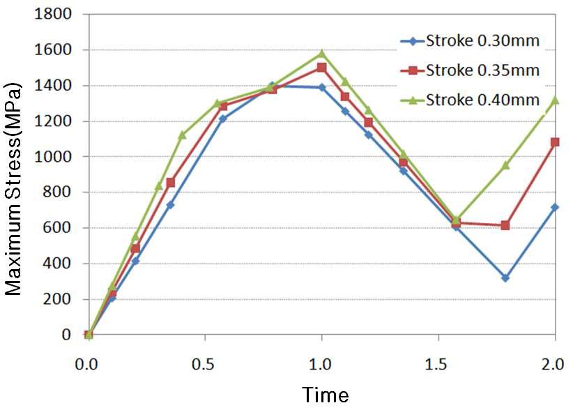 스트로크에 따른 최대응력의 변화