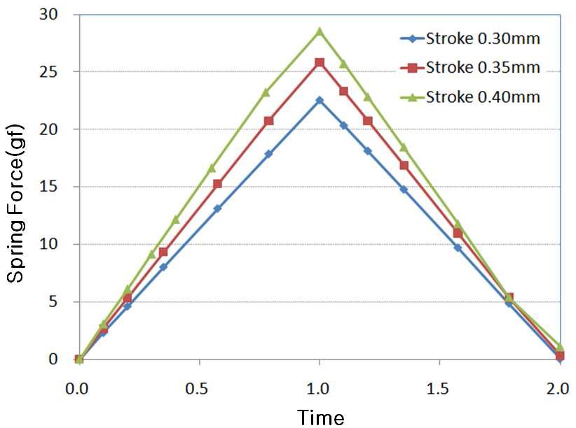 스트로크에 따른 스프링력의 변화