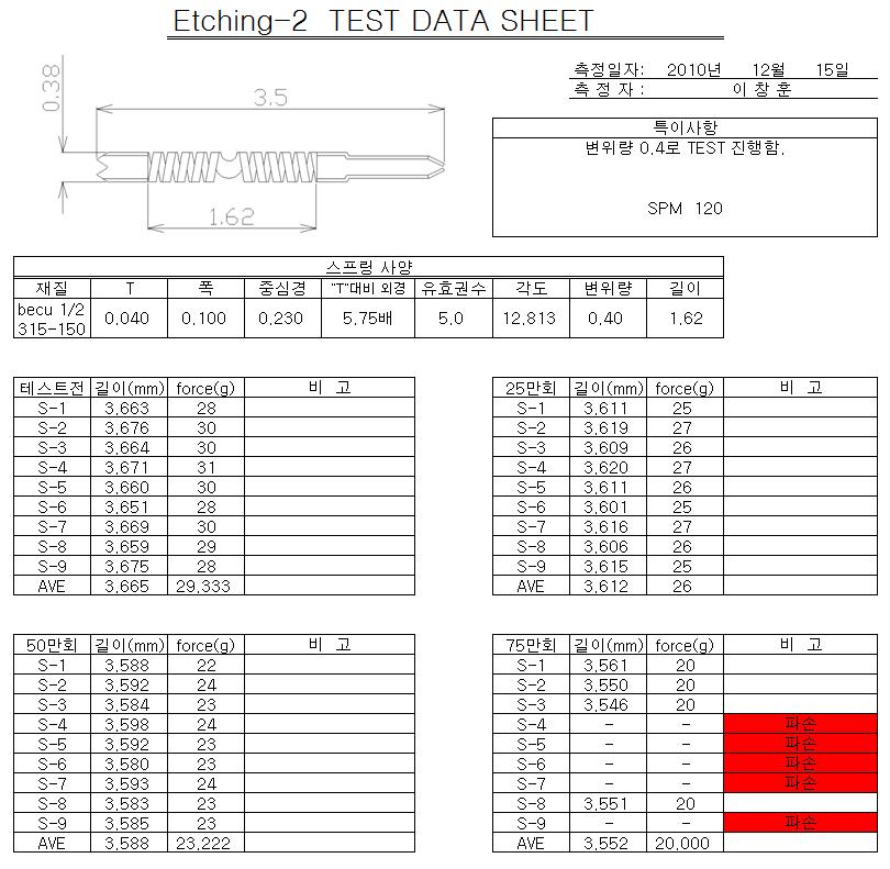 Etching (2)의 시험결과