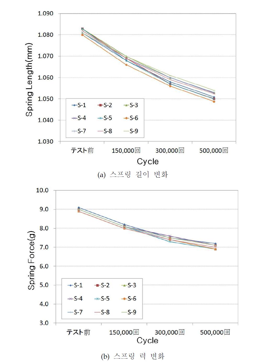 PT Contact의 수명시험에 따른 스프링 길이 및 스프링력의 변화