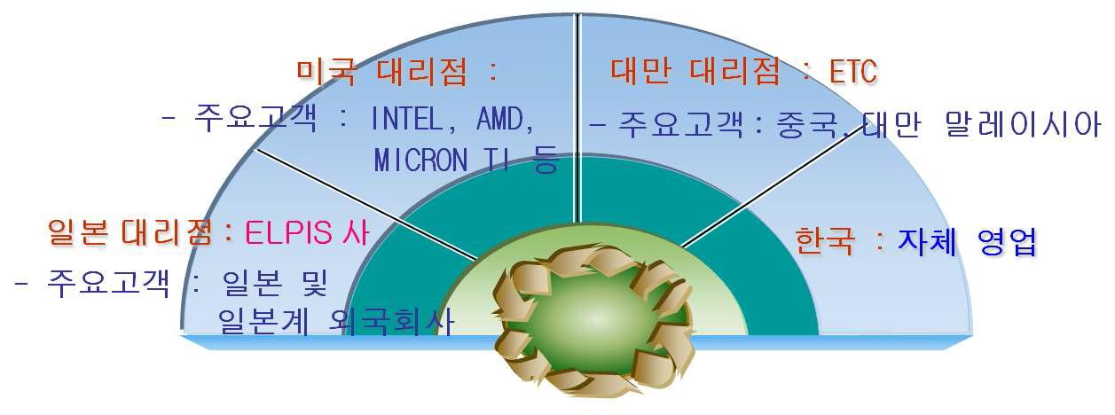 향후 영업방향