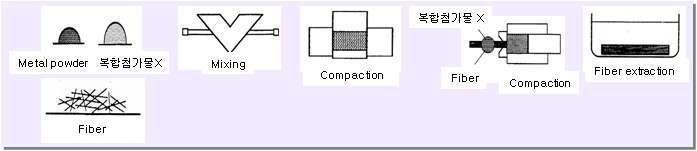 Metal fiber 매트화 공정