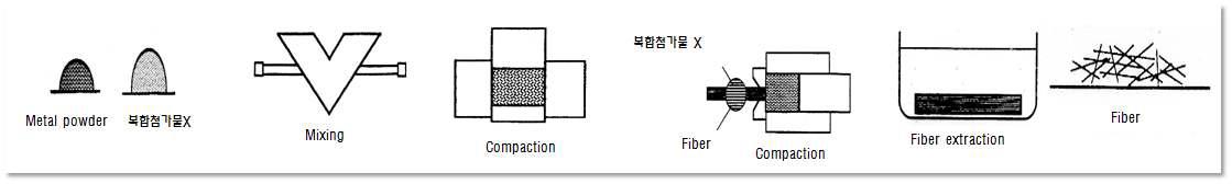 Metal fiber 제조 과정