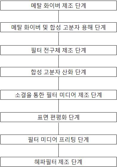 Metal fiber 필터의 제조 방법